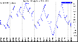 Milwaukee Weather Dew Point<br>Daily Low