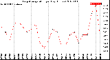 Milwaukee Weather Evapotranspiration<br>per Day (Inches)