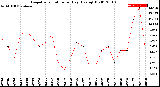 Milwaukee Weather Evapotranspiration<br>per Day (Ozs sq/ft)