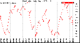 Milwaukee Weather Heat Index<br>Daily High