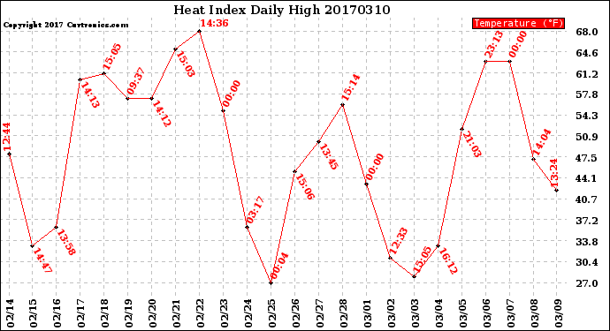 Milwaukee Weather Heat Index<br>Daily High