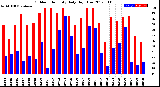 Milwaukee Weather Outdoor Humidity<br>Daily High/Low