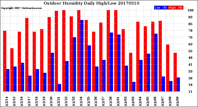 Milwaukee Weather Outdoor Humidity<br>Daily High/Low