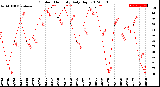 Milwaukee Weather Outdoor Humidity<br>Daily High