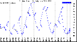 Milwaukee Weather Outdoor Humidity<br>Daily Low