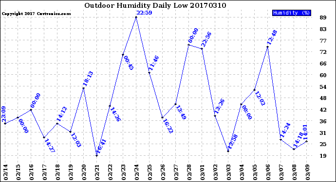 Milwaukee Weather Outdoor Humidity<br>Daily Low