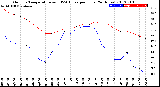 Milwaukee Weather Outdoor Temperature<br>vs THSW Index<br>per Hour<br>(24 Hours)