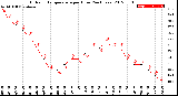 Milwaukee Weather Outdoor Temperature<br>per Hour<br>(24 Hours)