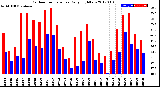 Milwaukee Weather Outdoor Temperature<br>Daily High/Low