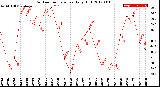 Milwaukee Weather Outdoor Temperature<br>Daily High