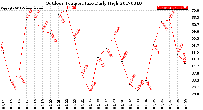 Milwaukee Weather Outdoor Temperature<br>Daily High