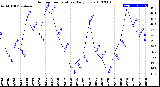 Milwaukee Weather Outdoor Temperature<br>Daily Low