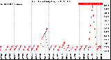 Milwaukee Weather Rain Rate<br>Daily High