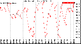 Milwaukee Weather Solar Radiation<br>Daily