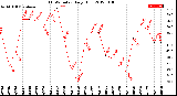 Milwaukee Weather THSW Index<br>Daily High