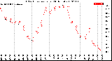 Milwaukee Weather THSW Index<br>per Hour<br>(24 Hours)