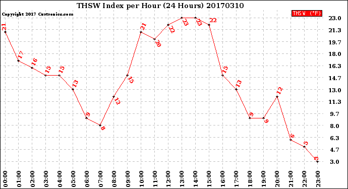 Milwaukee Weather THSW Index<br>per Hour<br>(24 Hours)