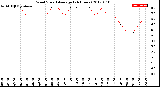 Milwaukee Weather Wind Speed<br>Average<br>(24 Hours)