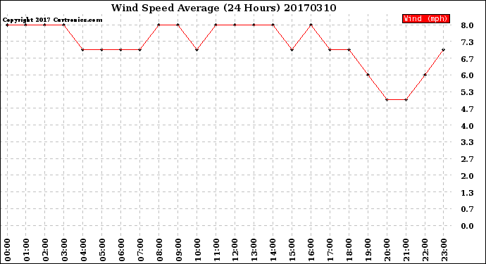 Milwaukee Weather Wind Speed<br>Average<br>(24 Hours)