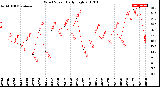 Milwaukee Weather Wind Speed<br>Daily High