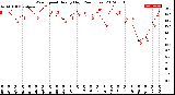 Milwaukee Weather Wind Speed<br>Hourly High<br>(24 Hours)