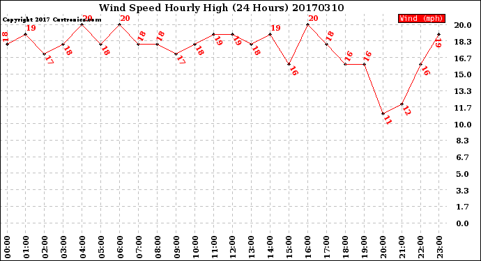 Milwaukee Weather Wind Speed<br>Hourly High<br>(24 Hours)