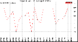 Milwaukee Weather Wind Direction<br>Daily High