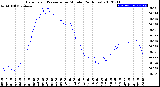 Milwaukee Weather Barometric Pressure<br>per Minute<br>(24 Hours)