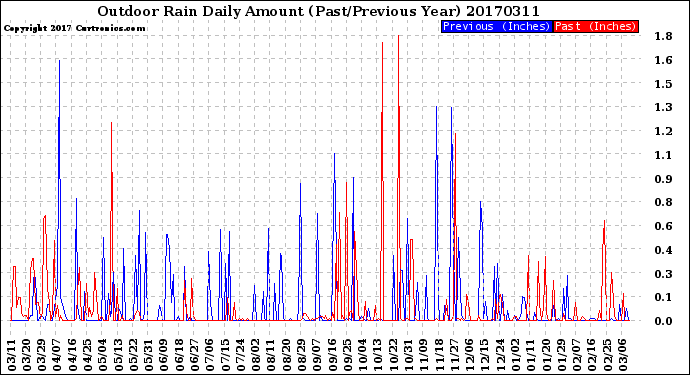 Milwaukee Weather Outdoor Rain<br>Daily Amount<br>(Past/Previous Year)