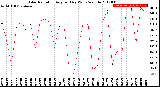 Milwaukee Weather Solar Radiation<br>Avg per Day W/m2/minute