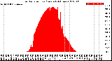 Milwaukee Weather Solar Radiation<br>per Minute<br>(24 Hours)