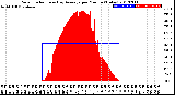 Milwaukee Weather Solar Radiation<br>& Day Average<br>per Minute<br>(Today)