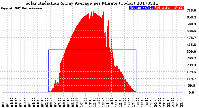 Milwaukee Weather Solar Radiation<br>& Day Average<br>per Minute<br>(Today)