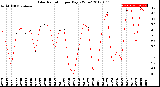 Milwaukee Weather Solar Radiation<br>per Day KW/m2