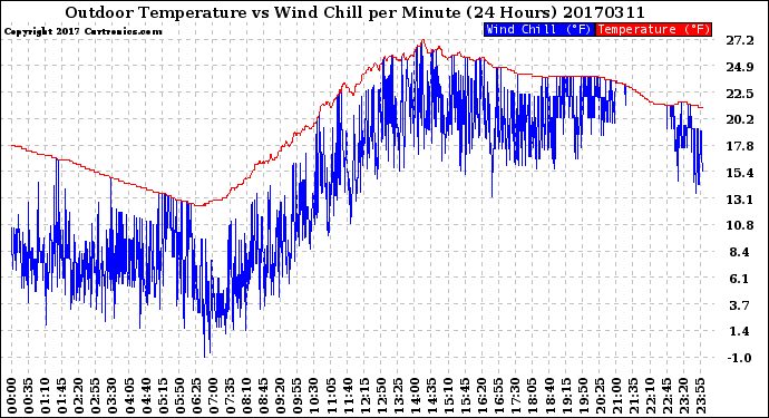 Milwaukee Weather Outdoor Temperature<br>vs Wind Chill<br>per Minute<br>(24 Hours)