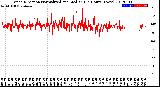 Milwaukee Weather Wind Direction<br>Normalized and Median<br>(24 Hours) (New)