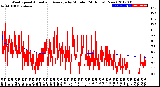 Milwaukee Weather Wind Speed<br>Actual and Average<br>by Minute<br>(24 Hours) (New)