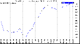 Milwaukee Weather Wind Chill<br>Hourly Average<br>(24 Hours)