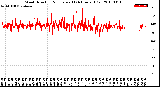 Milwaukee Weather Wind Direction<br>Normalized<br>(24 Hours) (Old)