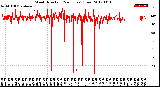 Milwaukee Weather Wind Direction<br>(24 Hours) (Raw)