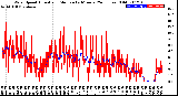 Milwaukee Weather Wind Speed<br>Actual and Median<br>by Minute<br>(24 Hours) (Old)