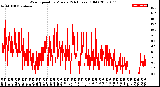 Milwaukee Weather Wind Speed<br>by Minute<br>(24 Hours) (Old)