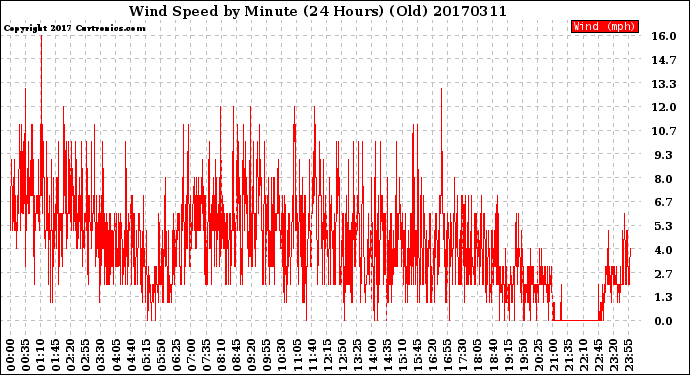 Milwaukee Weather Wind Speed<br>by Minute<br>(24 Hours) (Old)