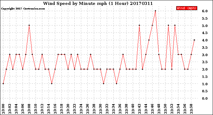 Milwaukee Weather Wind Speed<br>by Minute mph<br>(1 Hour)