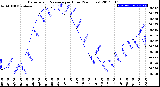 Milwaukee Weather Barometric Pressure<br>per Hour<br>(24 Hours)