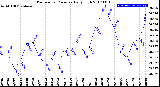 Milwaukee Weather Barometric Pressure<br>Daily High