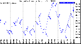 Milwaukee Weather Barometric Pressure<br>Daily Low