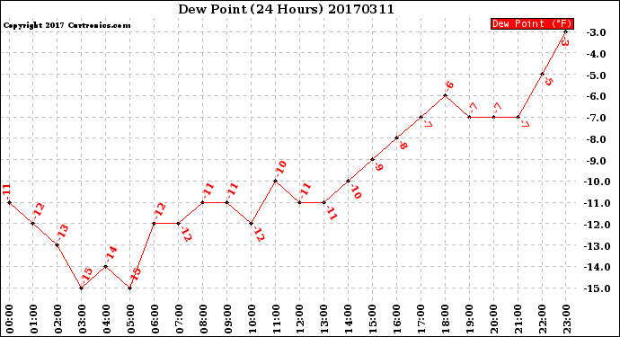 Milwaukee Weather Dew Point<br>(24 Hours)