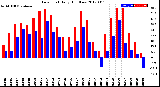 Milwaukee Weather Dew Point<br>Daily High/Low