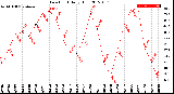 Milwaukee Weather Dew Point<br>Daily High